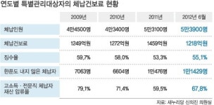 [단독] 건보료 체납… 의사도 연예인도 안내면 '끝'