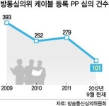 [단독] 케이블 성인방송 선정성 심의 소홀