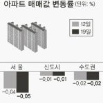 [아파트 시세] 서울 저가시장·수도권 외곽 급매물 반짝 거래