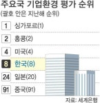 한국, 기업하기 좋은 환경 세계 8위