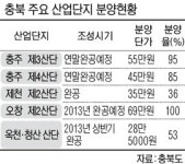 제천 제2산단 ‘애물단지’ 되나