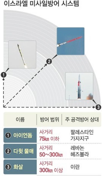 美·이스라엘, 이슬람 대응전력 강화