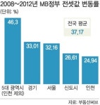 MB정부 5년간 아파트전셋값 37% 올랐다