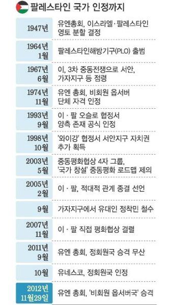 팔레스타인 사실상 국가 인정… 중동 변화 바람