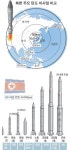 北, ICBM〈대륙간탄도미사일〉 보유에 ‘한걸음 더’