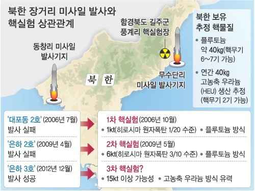윤석열 대통령, 북한의 도발 가능성 강조...아세안서 강력한 입장 전달 예정