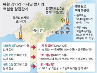 윤석열 대통령, 북한의 도발 가능성 강조...아세안서 강력한 입장 전달 예정