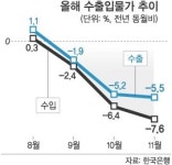 환율 하락에… 수출입물가도 ‘내리막’
