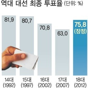 투표율 75.8%… 2030이 끌어올렸다