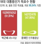 박근혜 첫 여성·부녀대통령 시대 열다