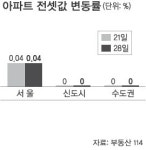 [전세시황] 방학수요 움직이며 서울 소폭 상승