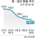 연초 원高 공포… 수출길 비상등