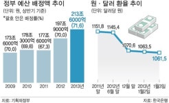 불황 타개 ‘錢海전술’… 예산 72% 상반기 푼다