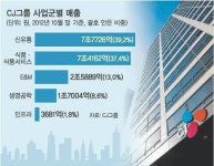 CJ그룹 “유통기업으로 불러다오”