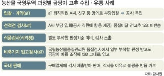 농수산유통公, 수입 농산물 관리 ‘악취’