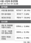슈퍼·PC방 줄고 카페·편의점 늘었다
