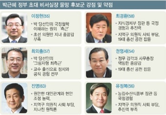 다시 先총리·後비서실장 인선…머리 싸맨 朴 당선인