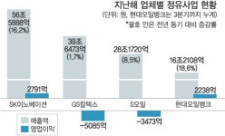 최고 실적 정유업계 실속은 없었다