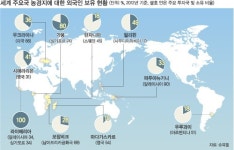 美 등 주요국, 亞·阿국가 농경지 구입 열풍