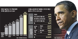 “美 예산 자동삭감 땐 100만명 무급휴직 내몰려”