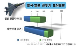 일본 자위대, 한국공군보다 질적으로 우세