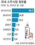 지방 소주 업체들 수도권 틈새 공략