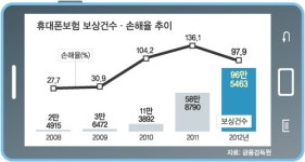 [단독] 휴대폰보험 알짜는 옛말 애물단지로