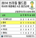 2014 월드컵 아시아 최종예선 A조 중간순위