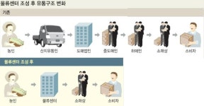 [농어촌이 미래다-그린라이프] 5대 권역에 물류센터… 농민·소비자 ‘윈윈시스템’ 구축