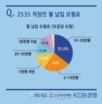 2535 직장인 62% 다이렉트보험 저렴해서 좋아…보장내용 어려워