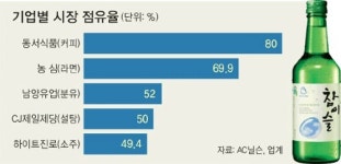 왕년의 전성기 되찾은 기업 속속 는다