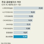 저PER·PBR 종목 반등 가능성 커… 가치주에 주목하라