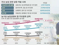 농약·비료 이어 농기계도 담합…농민 등골 뺀다