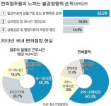편의점 10곳 중 4곳 “甲 횡포 경험”