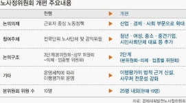 노사정위 ‘청년·여성·中企’ 끌어안기