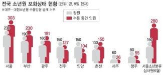소년범 날로 느는데… 소년원은 만원