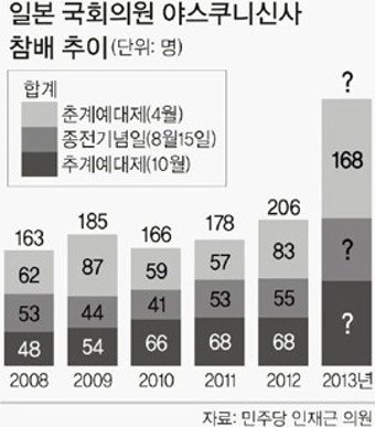 야스쿠니 참배 日의원 매년 증가