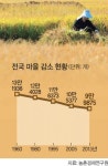 농촌인구 유출·고령화… 고향 마을이 사라진다