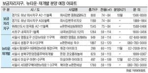 내집마련, 보금자리·뉴타운 중 어디가 좋을까