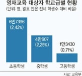 소외계층 영재 발굴 ‘맞춤형 검사’ 도입