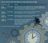 근로시간 쪼개 고용률 70% 맞추기… 국회 통과까진 험난