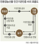못 믿을 친환경농산물 인증