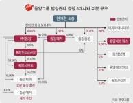 동양 소규모 재편 불가피… 구조조정 험로 예고