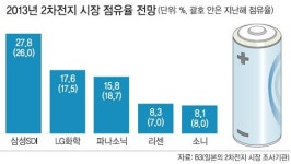 한국기업, 세계 2차전지 시장 ‘불안한 독주’