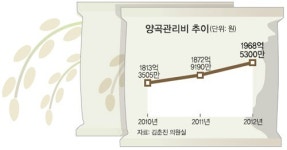 학교·저소득층 지원 양곡 관리 ‘엉망’