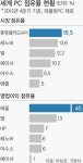 애플, PC OS 무료화… 하드웨어 확장 노린다