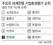 한국 기업환경평가 세계 7위