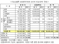LH, 서초 보금자리 2A블록 따져보니
