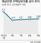주택대출 금리 상승세… 가계부채 경고음
