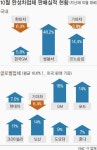 국내·美서 고전… 현대기아차 ‘내우외환’